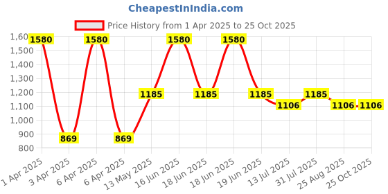 myntra.com Monte Carlo Women Woollen Pullover monte carlo Price History Graph from 1 Apr 2025 to 25 Oct 2025