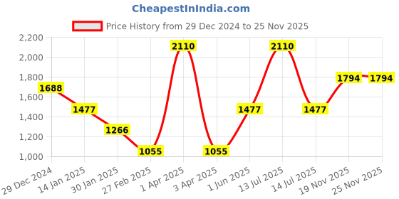 myntra.com Monte Carlo Women Woollen Sleeveless Sweaters monte carlo Price History Graph from 29 Dec 2024 to 25 Nov 2025