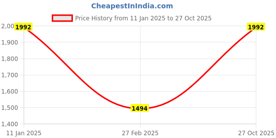 myntra.com Monte Carlo Women Woven Design Acrylic Shawl monte carlo Price History Graph from 11 Jan 2025 to 27 Oct 2025