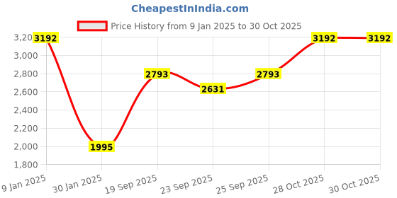 myntra.com Monte Carlo Women Woven Design Shawl monte carlo Price History Graph from 9 Jan 2025 to 30 Oct 2025