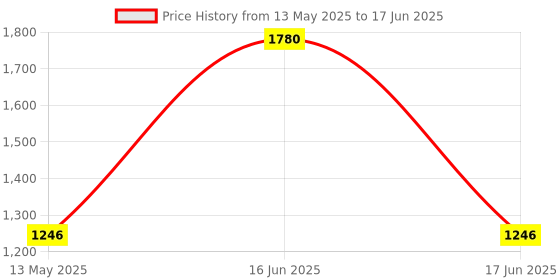 myntra.com Monte Carlo Women's Pure Wool Black Solid Front Open Blouse monte carlo Price History Graph from 13 May 2025 to 17 Jun 2025