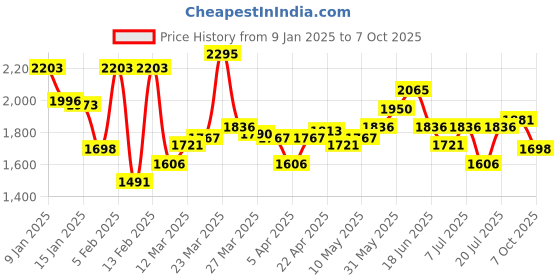 myntra.com Monte Carlo Wool Thermal Bottoms monte carlo Price History Graph from 9 Jan 2025 to 7 Oct 2025