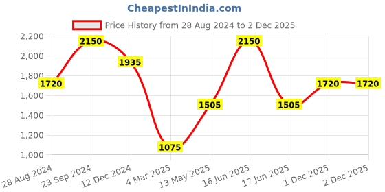 myntra.com Monte Carlo Woolen Cropped Cardigan monte carlo Price History Graph from 28 Aug 2024 to 1 Dec 2025