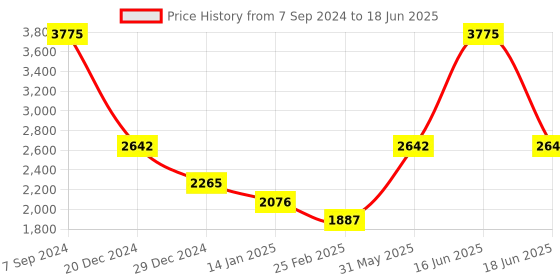 myntra.com Monte Carlo Woolen Front Open Sweatshirt monte carlo Price History Graph from 7 Sep 2024 to 18 Jun 2025