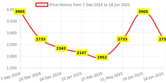 myntra.com Monte Carlo Woolen Front Open Sweatshirt monte carlo Price History Graph from 7 Sep 2024 to 18 Jun 2025