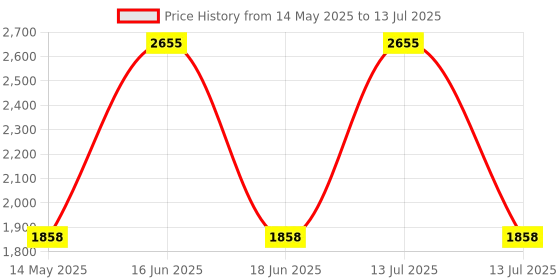 myntra.com Monte Carlo Woolen Front Open Sweatshirt monte carlo Price History Graph from 14 May 2025 to 13 Jul 2025