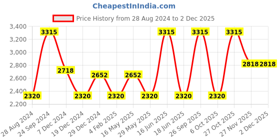 myntra.com Monte Carlo Woollen Cardigan Sweater monte carlo Price History Graph from 28 Aug 2024 to 2 Dec 2025
