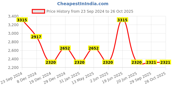 myntra.com Monte Carlo Woollen Cardigan Sweater monte carlo Price History Graph from 23 Sep 2024 to 26 Oct 2025