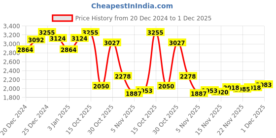 myntra.com Monte Carlo Woollen Pullover monte carlo Price History Graph from 20 Dec 2024 to 1 Dec 2025