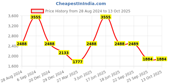myntra.com Monte Carlo Woollen Pullover Sweater monte carlo Price History Graph from 28 Aug 2024 to 12 Oct 2025