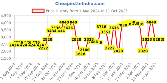 myntra.com Monte Carlo Woollen Pullover Sweaters monte carlo Price History Graph from 1 Aug 2024 to 11 Oct 2025