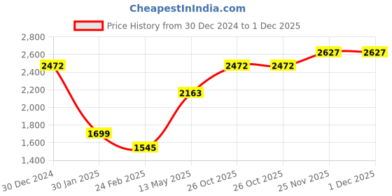 myntra.com Monte Carlo Woollen Reversible Shawl monte carlo Price History Graph from 30 Dec 2024 to 1 Dec 2025