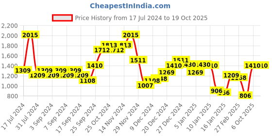 myntra.com Monte Carlo Woollen Sweater Vest monte carlo Price History Graph from 17 Jul 2024 to 17 Oct 2025
