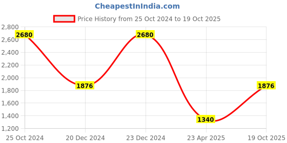 myntra.com Monte Carlo Woollen Sweater Vest monte carlo Price History Graph from 25 Oct 2024 to 19 Oct 2025