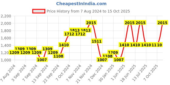 myntra.com Monte Carlo Woollen Sweater Vest monte carlo Price History Graph from 7 Aug 2024 to 15 Oct 2025