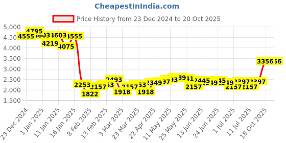 myntra.com Monte Carlo Woollen Sweater Vest monte carlo Price History Graph from 23 Dec 2024 to 20 Oct 2025
