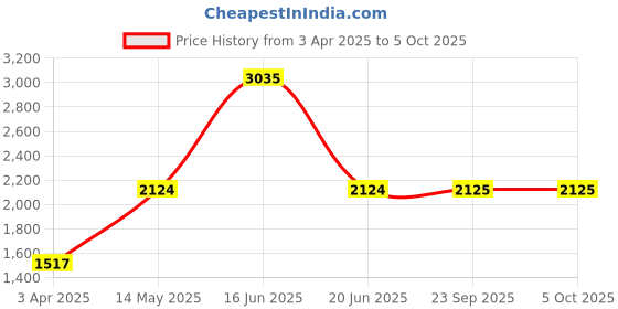 myntra.com Monte Carlo Woollen Sweater Vest monte carlo Price History Graph from 3 Apr 2025 to 4 Oct 2025