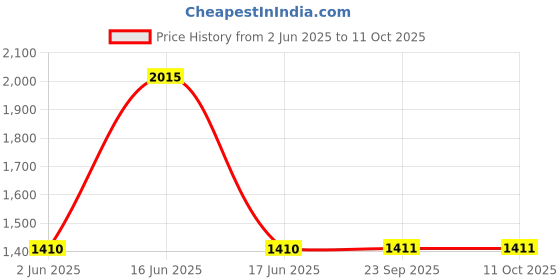 myntra.com Monte Carlo Woollen Sweater Vest monte carlo Price History Graph from 2 Jun 2025 to 11 Oct 2025