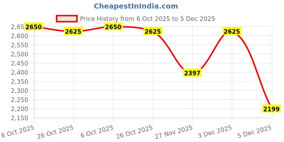 myntra.com Monte Carlo Woollen Turtle Neck Pullover monte carlo Price History Graph from 6 Oct 2025 to 5 Dec 2025
