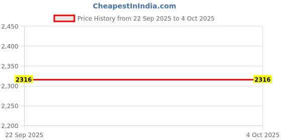 myntra.com Monte Carlo Woollen V-Neck Cardigan monte carlo Price History Graph from 22 Sep 2025 to 4 Oct 2025