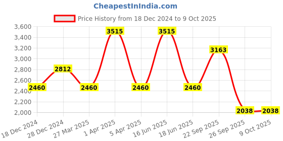 myntra.com Monte Carlo Woollen V-Neck Pullover Regular Sweaters monte carlo Price History Graph from 18 Dec 2024 to 8 Oct 2025