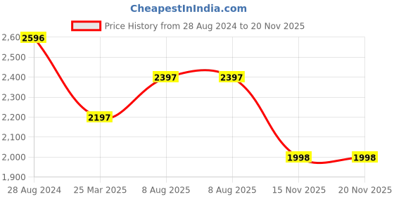 myntra.com Monte Carlo Woven Design Mandarin Collar Nehru Jackets monte carlo Price History Graph from 28 Aug 2024 to 19 Nov 2025