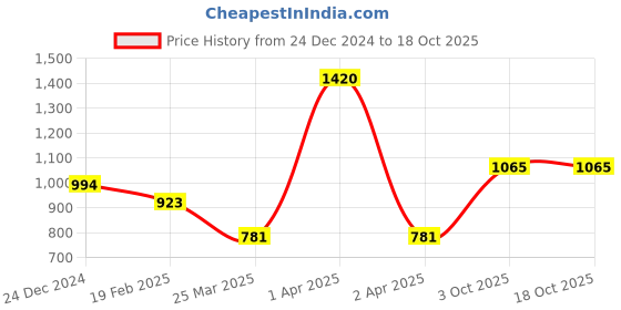 myntra.com Monte Carlo Woven Design Shawl monte carlo Price History Graph from 24 Dec 2024 to 18 Oct 2025