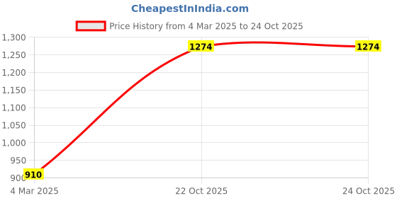 myntra.com Monte Carlo Woven Design Shawl monte carlo Price History Graph from 4 Mar 2025 to 23 Oct 2025