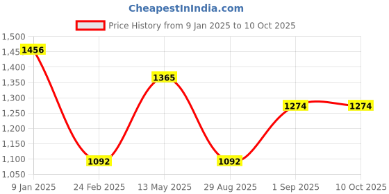 myntra.com Monte Carlo Woven-Design Shawl monte carlo Price History Graph from 9 Jan 2025 to 9 Oct 2025