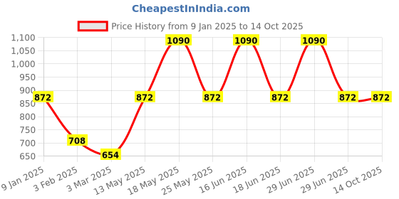myntra.com Monte Carlo Woven-Design Shawl monte carlo Price History Graph from 9 Jan 2025 to 14 Oct 2025
