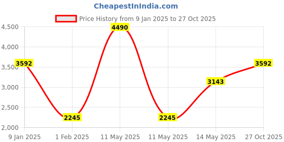 myntra.com Monte Carlo Woven-Design Shawl monte carlo Price History Graph from 9 Jan 2025 to 27 Oct 2025