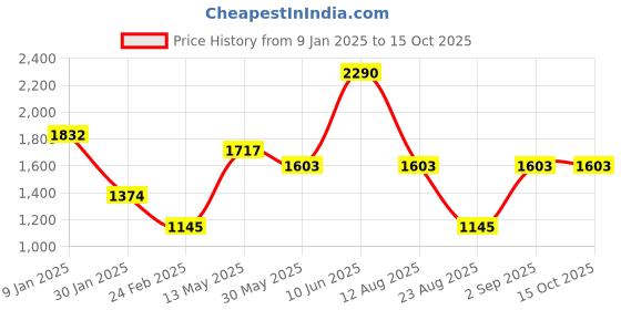 myntra.com Monte Carlo Woven-Design Shawl monte carlo Price History Graph from 9 Jan 2025 to 14 Oct 2025