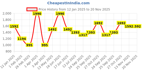 myntra.com Monte Carlo Woven-Design Shawl monte carlo Price History Graph from 12 Jan 2025 to 19 Nov 2025