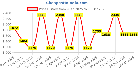 myntra.com Monte Carlo Woven-Design Shawl monte carlo Price History Graph from 9 Jan 2025 to 18 Oct 2025
