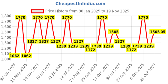 myntra.com Monte Carlo Woven-Design Shawl monte carlo Price History Graph from 30 Jan 2025 to 19 Nov 2025