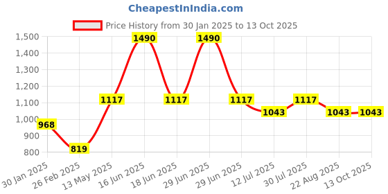 myntra.com Monte Carlo Woven-Design Shawl monte carlo Price History Graph from 30 Jan 2025 to 13 Oct 2025