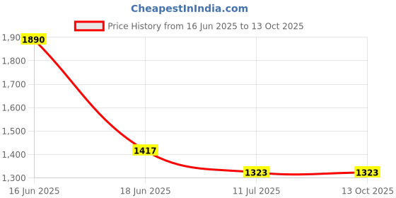 myntra.com Monte Carlo Woven Design Shawl monte carlo Price History Graph from 16 Jun 2025 to 13 Oct 2025