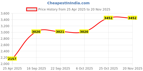 myntra.com Monte Carlo Woven Nehru Jackets monte carlo Price History Graph from 25 Apr 2025 to 18 Nov 2025