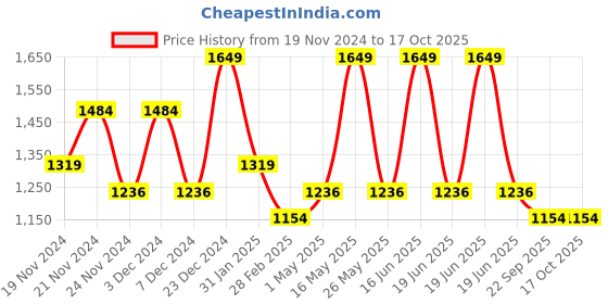 myntra.com Monte Carlo Yellow & Blue Geometric Polyester 130 TC King Bedsheet With 2 Pillow Covers monte carlo Price History Graph from 19 Nov 2024 to 15 Oct 2025