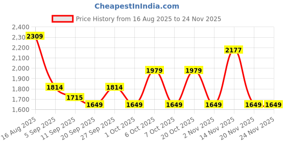 myntra.com Monte Carlo Yellow & White Ethnic Motifs Printed AC Room 120 GSM Double Bed Comforter monte carlo Price History Graph from 16 Aug 2025 to 23 Nov 2025