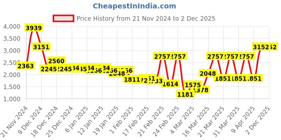 myntra.com Monte Carlo Yellow & White Floral Heavy Winter 1000 GSM Single Bed Blanket monte carlo Price History Graph from 21 Nov 2024 to 2 Dec 2025