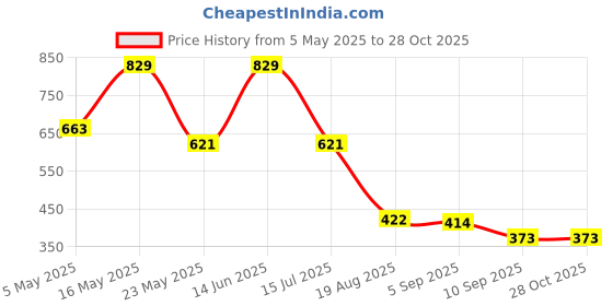myntra.com Monte Carlo Yellow Cotton 400 GSM Bath Towel monte carlo Price History Graph from 5 May 2025 to 27 Oct 2025