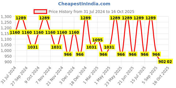 myntra.com Monte Carlo Yellow Cotton Solid 400 GSM Bath Towel monte carlo Price History Graph from 31 Jul 2024 to 15 Oct 2025