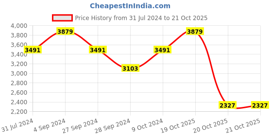 myntra.com Monte Carlo Yellow Floral 3000 GSM Heavy Winter Single Bed Blanket monte carlo Price History Graph from 31 Jul 2024 to 21 Oct 2025