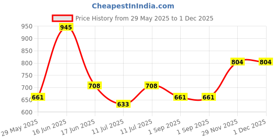 myntra.com monte carlo Monte Girls Pack Of 2 Typography Printed Round Neck T-shirt monte carlo Price History Graph from 29 May 2025 to 30 Nov 2025