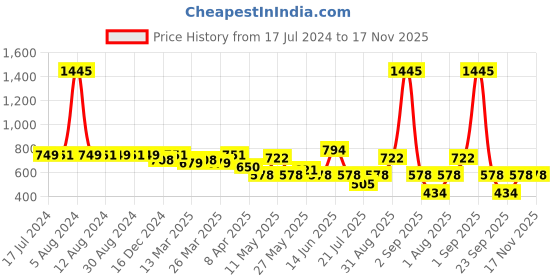 myntra.com Monterrey SF Checked Relaxed Cotton Casual Shirt monterrey sf Price History Graph from 17 Jul 2024 to 17 Nov 2025