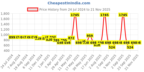 myntra.com Monterrey SF Men Original Slim Fit Clean Look Light Fade Stretchable Jeans monterrey sf Price History Graph from 24 Jul 2024 to 20 Nov 2025