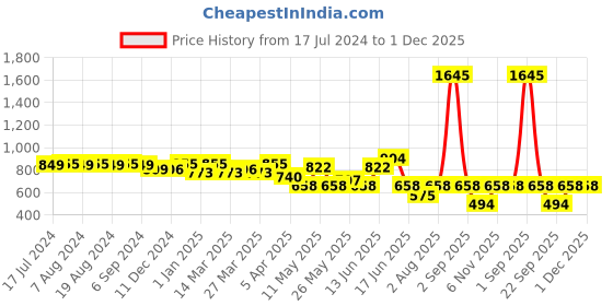 myntra.com Monterrey SF Men Original Slim Fit Clean Look Stretchable Jeans monterrey sf Price History Graph from 17 Jul 2024 to 1 Dec 2025