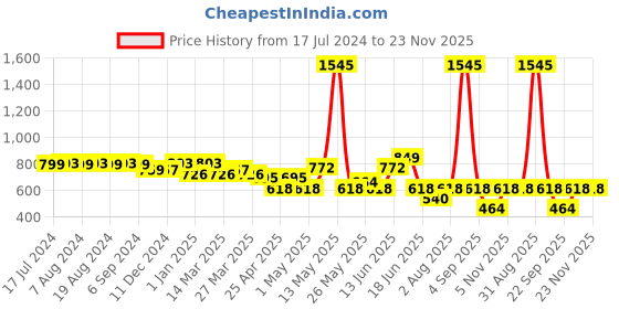 myntra.com Monterrey SF Men Original Slim Fit Heavy Fade Clean Look Stretchable Jeans monterrey sf Price History Graph from 17 Jul 2024 to 22 Nov 2025