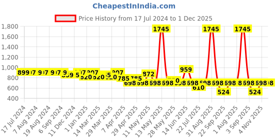 myntra.com Monterrey SF Men Original Slim Fit Heavy Fade Cotton Stretchable Jeans monterrey sf Price History Graph from 17 Jul 2024 to 1 Dec 2025